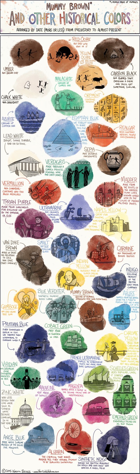 Mummy Brown* and Other Historical Colors, Arranged by Date (More or Less) from Prehistory to Almost-Present, Veritable Hokum, by Korwin Briggs, http://www.veritablehokum.com/ [Click image for larger view.] Used with permission as stated in terms under "About", © 2015.